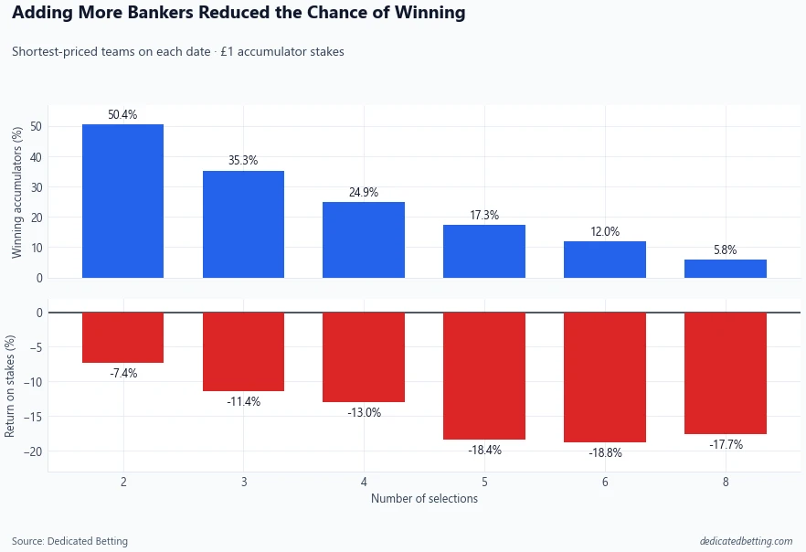 Two-panel chart showing accumulator win rate falling from 50.44% with two selections to 5.81% with eight, while every accumulator size records a negative ROI