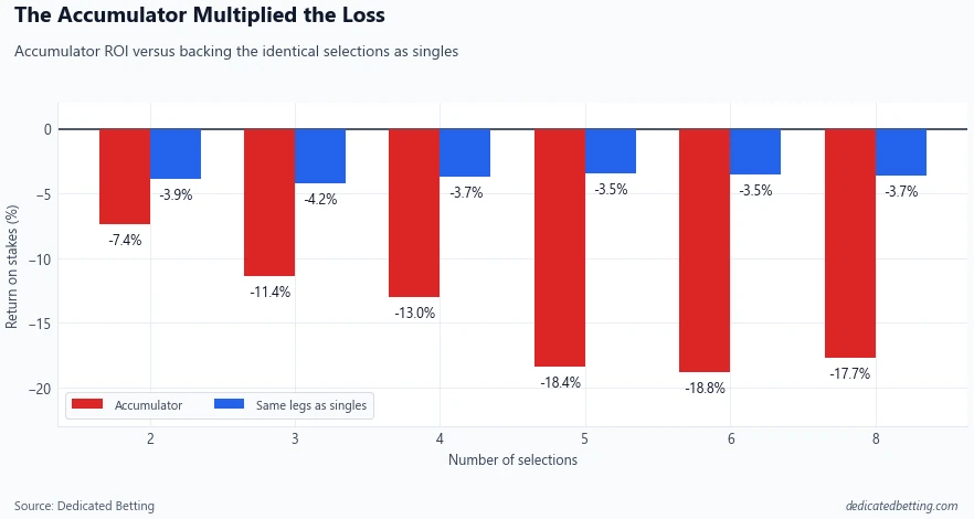 Grouped bar chart comparing accumulator ROI with the ROI from backing the identical selections as singles across different numbers of legs