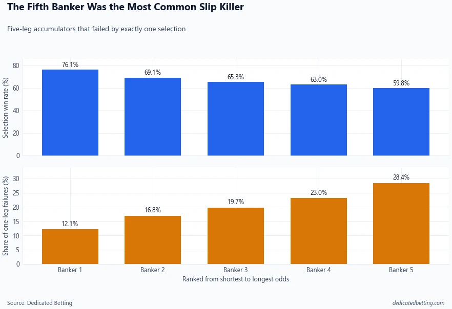 Two-panel chart showing the win rate of each ranked banker and which rank caused one-leg-short accumulator failures