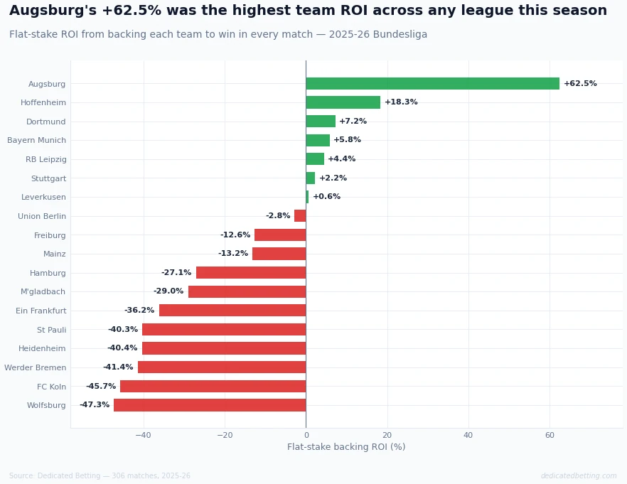 Horizontal bar chart showing flat-stake backing ROI for all 18 Bundesliga teams in 2025-26, ordered from most to least profitable