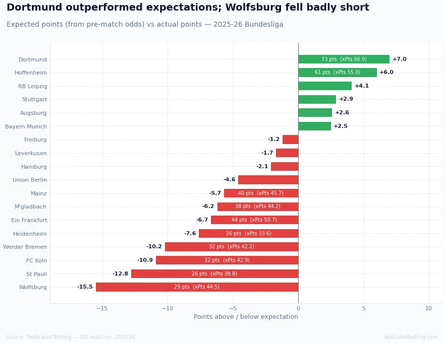 Horizontal bar chart showing the gap between expected and actual points for all 18 Bundesliga teams in 2025-26, with Dortmund the biggest overperformer and Wolfsburg the biggest underperformer