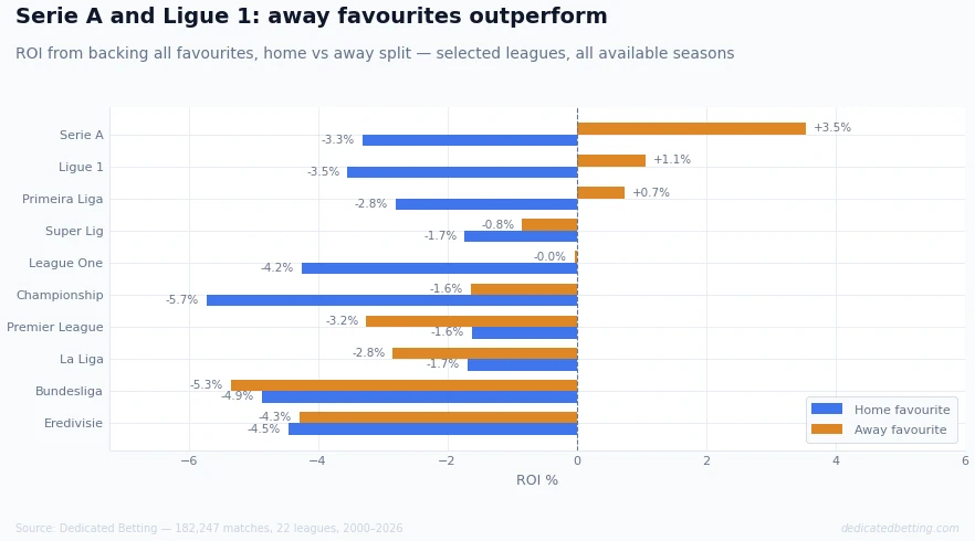 Grouped horizontal bar chart showing home versus away favourite ROI for ten selected leagues, with Serie A away favourites producing positive 3.5 percent ROI and Premier League and La Liga showing home favourites outperforming away
