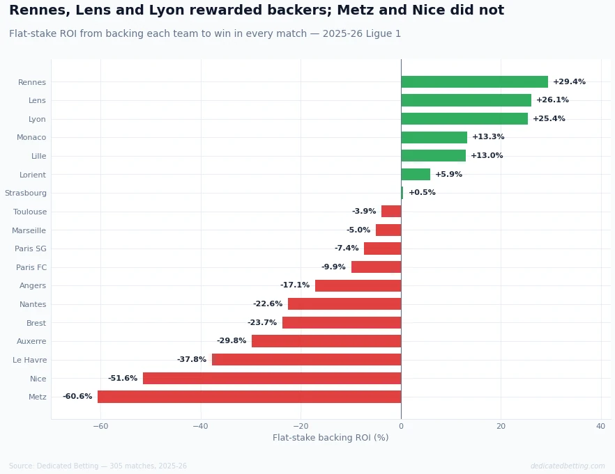 Horizontal bar chart showing flat-stake backing ROI for all 18 Ligue 1 teams in 2025-26, ordered from most to least profitable