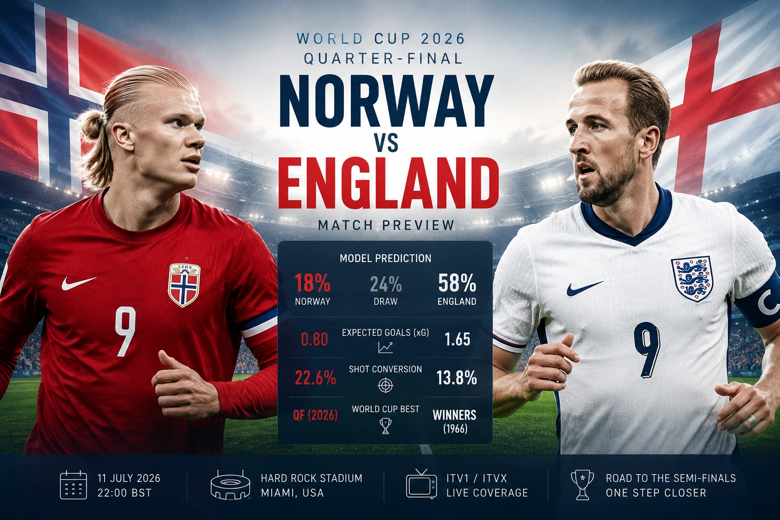 Norway and England flags beside World Cup 2026 quarter-final statistics