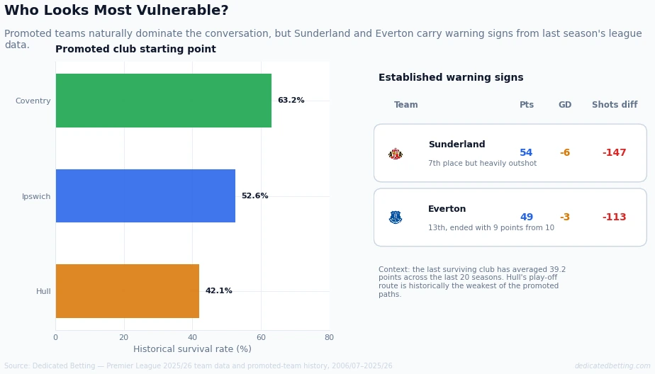 Premier League 2026/27 relegation risk graphic comparing promoted clubs' historical survival rates with warning signs for Sunderland and Everton