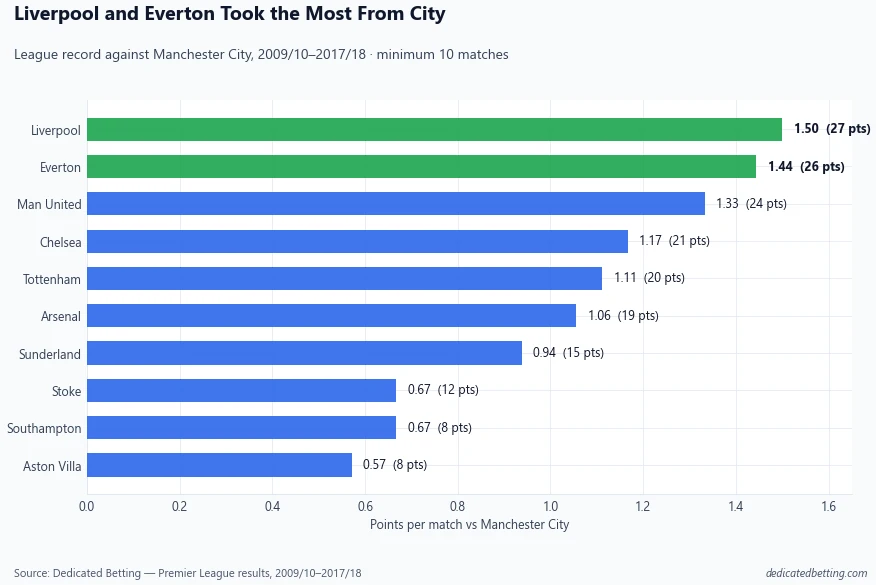 Horizontal bar chart ranking clubs by Premier League points per match against Manchester City from 2009/10 to 2017/18, with Liverpool first and Everton second among clubs with at least 10 matches