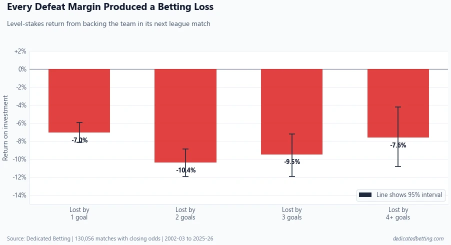 Bar chart showing negative betting returns after previous defeats by one, two, three and four or more goals