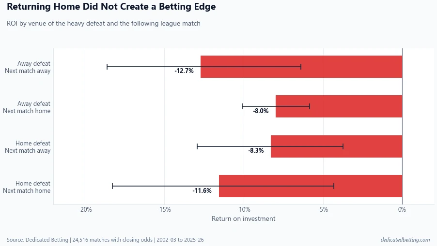 Horizontal bar chart showing betting returns for four combinations of previous-match and next-match venue after a heavy defeat