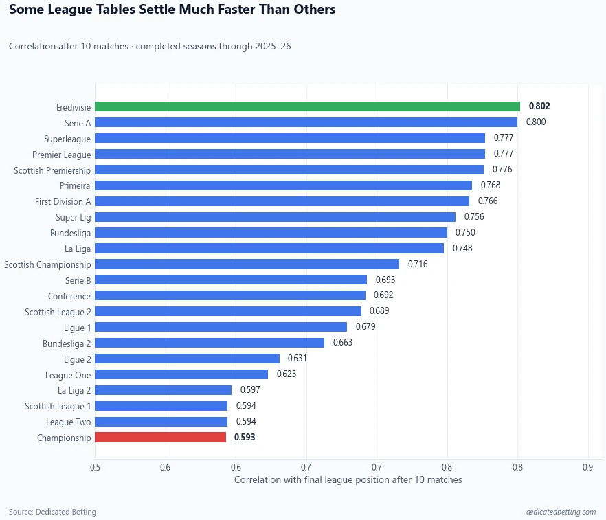 Horizontal bar chart ranking 22 European football divisions by the correlation between their table after ten matches and their final standings