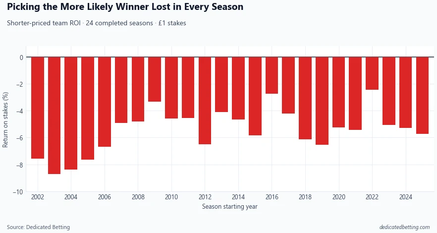 Bar chart showing negative returns from backing the shorter-priced team in every season from 2002-03 to 2025-26