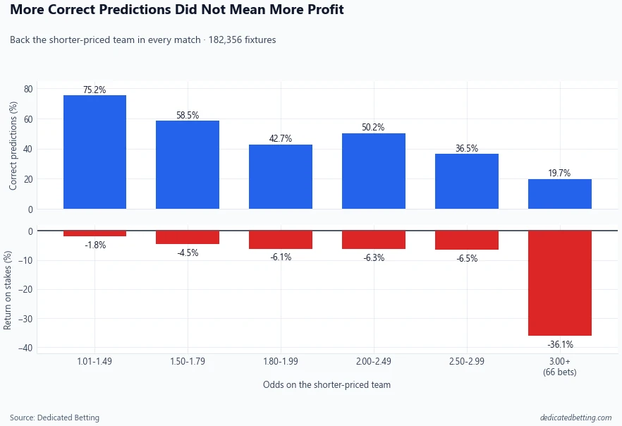 Two-panel chart showing prediction accuracy falling as team odds increase while every odds range produces a negative return