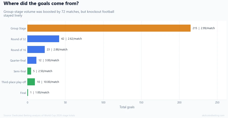 World Cup 2026 goals by tournament stage