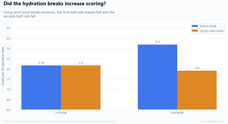 Goals per 90 before and after World Cup 2026 hydration breaks