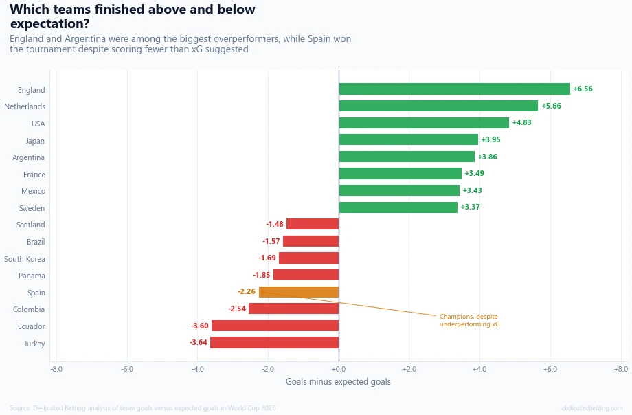 World Cup 2026 team goals compared with expected goals