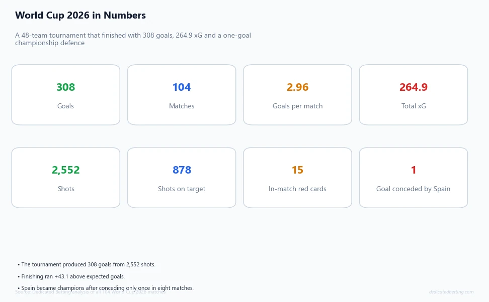 World Cup 2026 tournament dashboard showing 308 goals, 104 matches, 2.96 goals per match, 264.9 xG, 2,552 shots, 878 shots on target, 15 red cards and one goal conceded by Spain